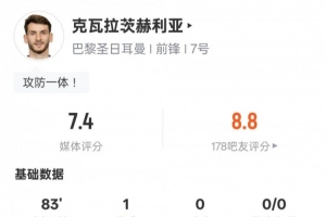 克瓦拉茨赫利亚本场数据：1进球2过人成功1错失进球机会，评分7.4